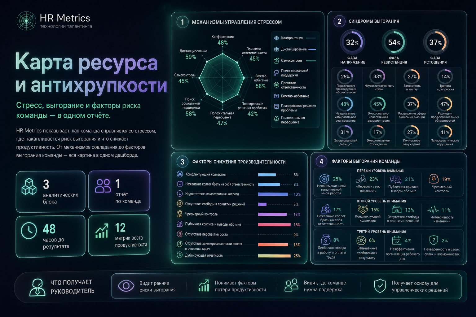 Пример продуктового блока Карта ресурса и антихрупкости HR Metrics